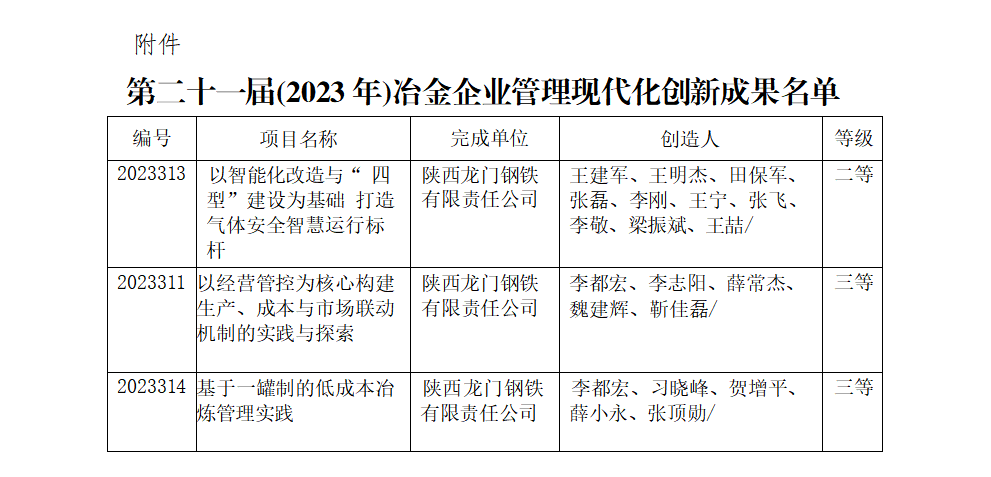 龍鋼公司多項成果獲得中鋼協(xié)冶金企業(yè)管理創(chuàng)新成果榮譽